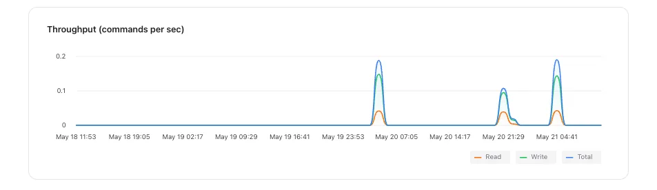 Redis throughput chart